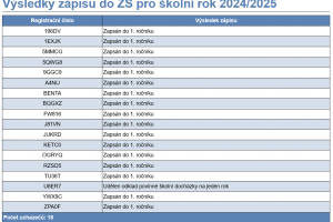 Výsledky zápisu do ZŠ pro šk. r. 2024/2025